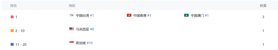杖剑传说国内外成绩优异,助力雷霆游戏跻身发行商TOP20