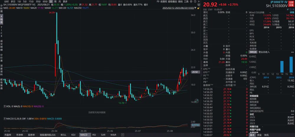 2025年8月23日上证指数上涨，快牛慢牛该咋区分？